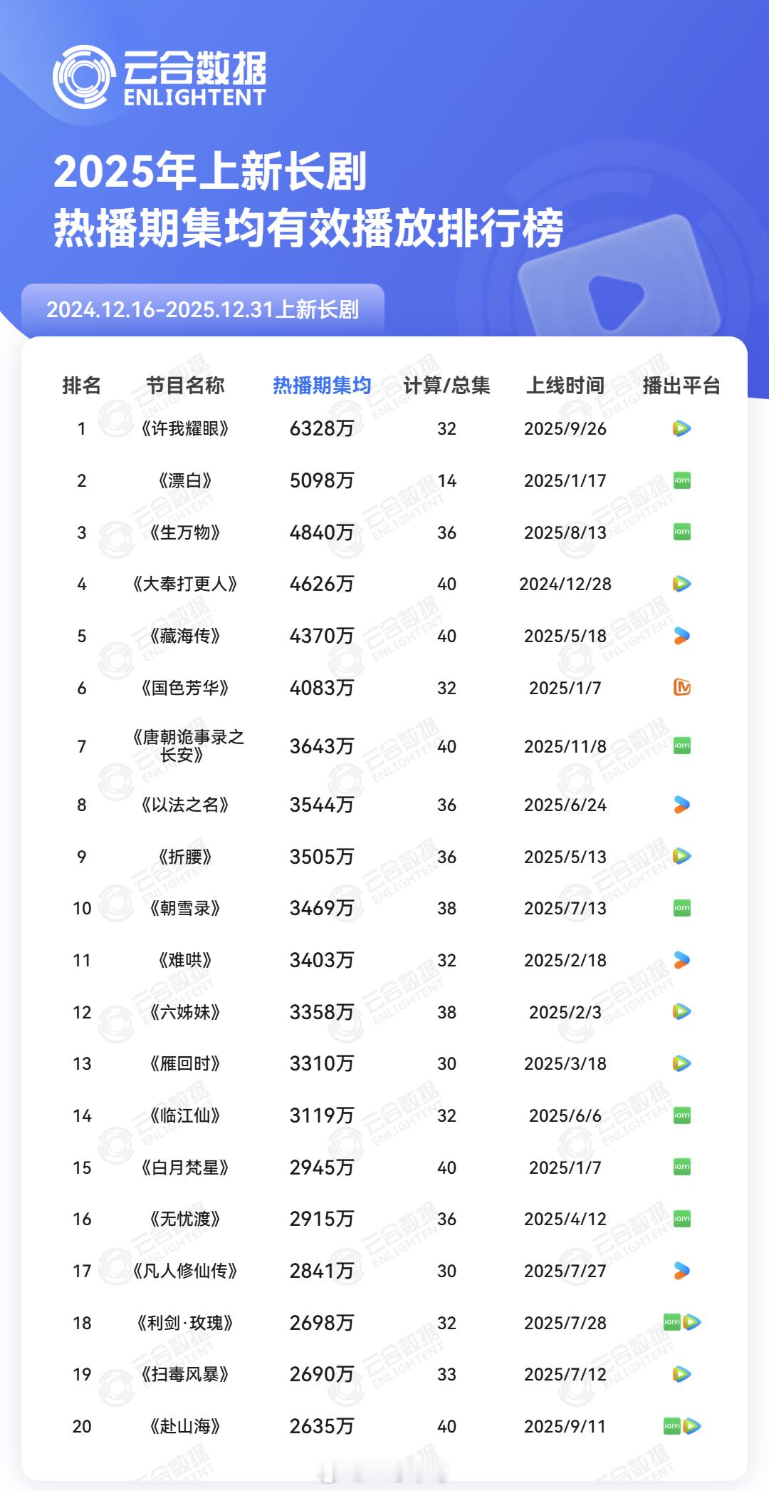 云合2025年榜热播期集均有效播放榜赵露思《许我耀眼》 《漂白》杨幂《生万物》 