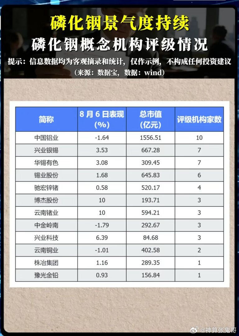 磷化铟景气持续发酵，机构扎堆评级的标的谁才是真正潜力股？在光模块、高速算力迭代的