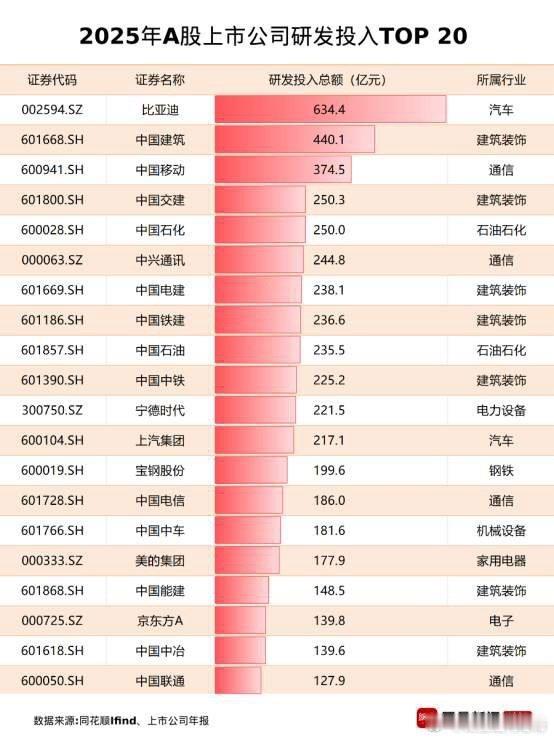 从2024年541亿到2025年634亿，比亚迪又是A股上市公司研发投入排行榜第
