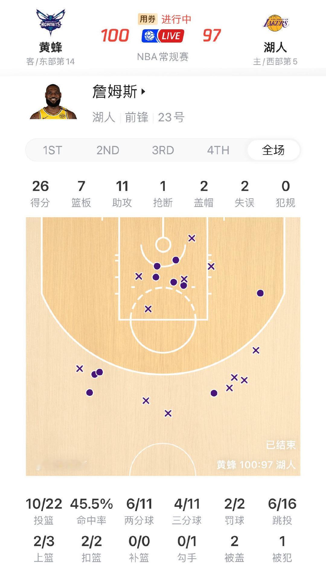黄蜂战胜湖人 爆冷！湖人主场117-135不敌黄蜂，西部第5不敌东部倒数第3的剧