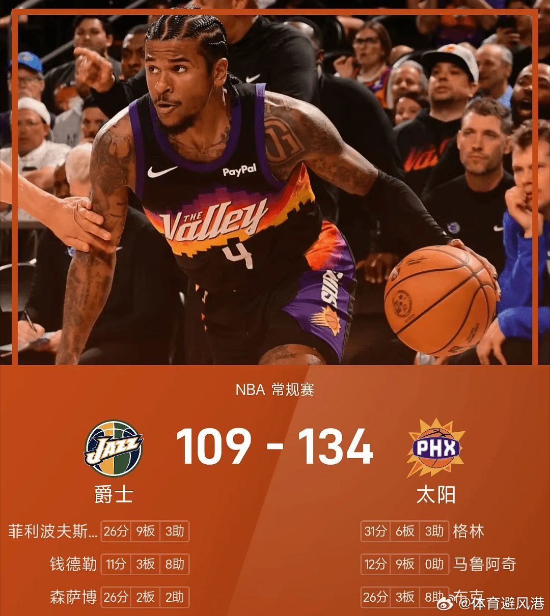 太阳大胜爵士nba 太阳134-109战胜爵士。格林砍下全场最高的31分6板3助