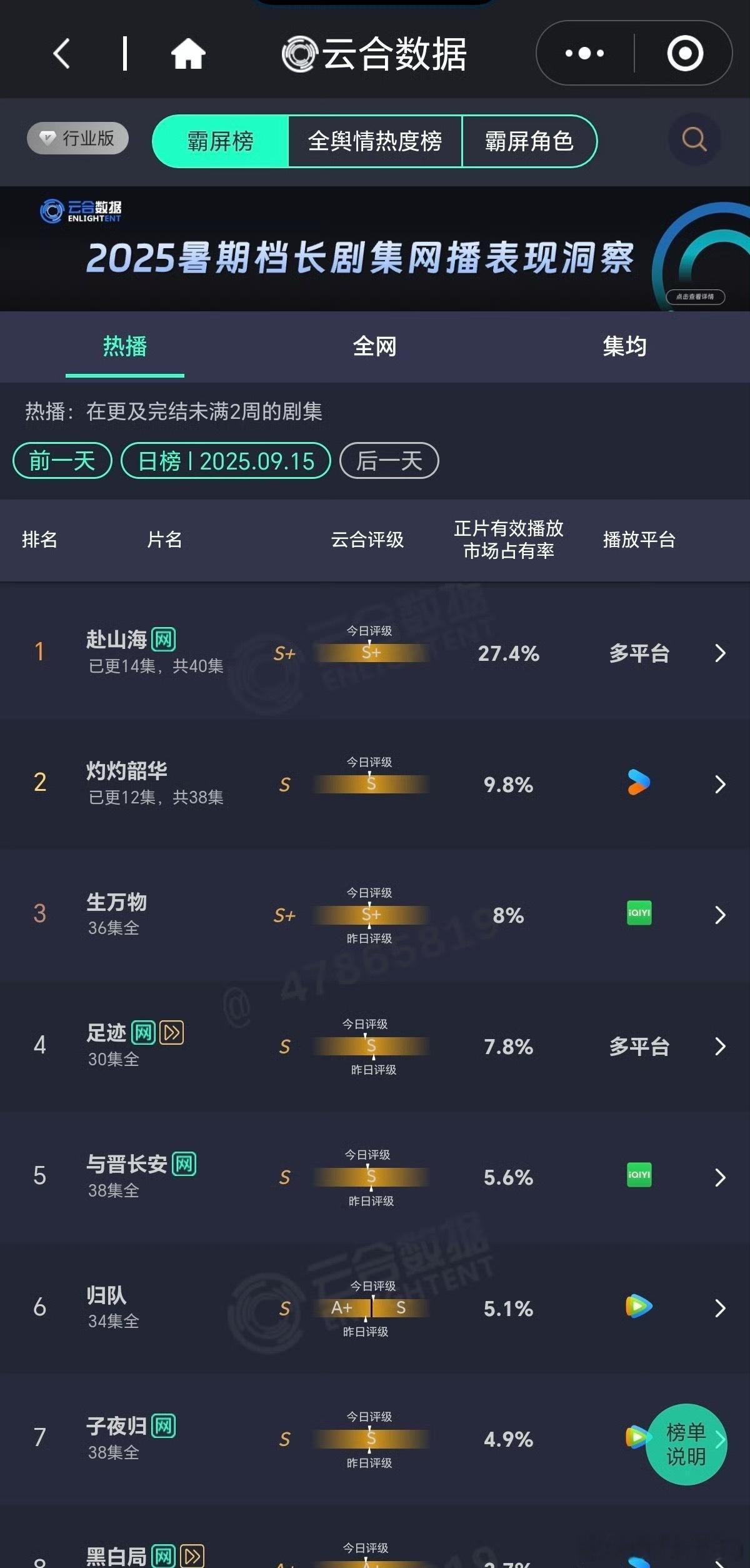 成毅赴山海昨日云合占比27.4%，酷云29.92%…经历这么大的嘿氵一天几个嘿r