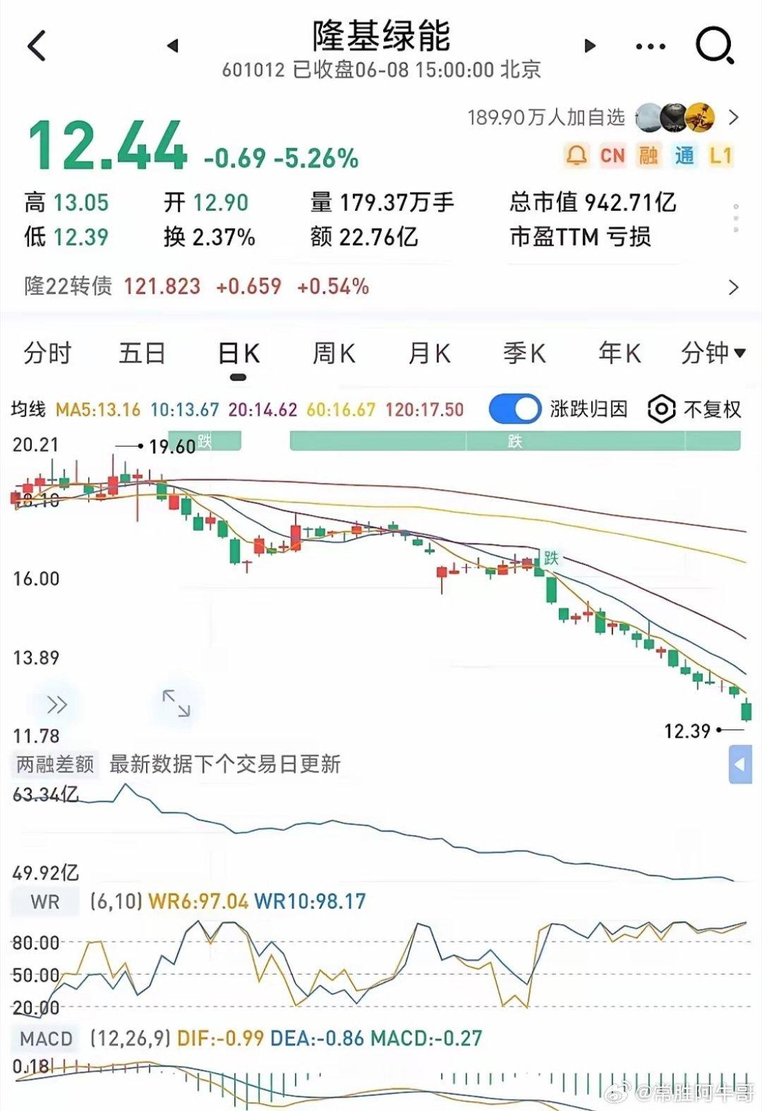隆基绿能这波，是真把不少人看麻了！股价都已经掉到12块多，市值也跌破千亿了，很多
