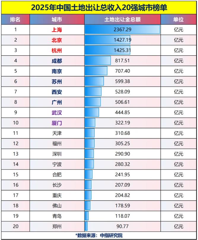 2025年卖地卖的多的城市排行榜。上海，北京，杭州排在前三。
合肥感觉没卖啥地，