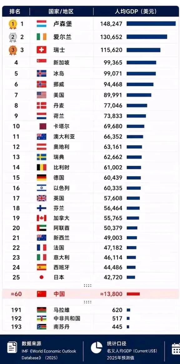 卢森堡，爱尔兰，瑞士，他们为什么会那么有钱？
这三个欧洲小国人均GDP长期稳居全
