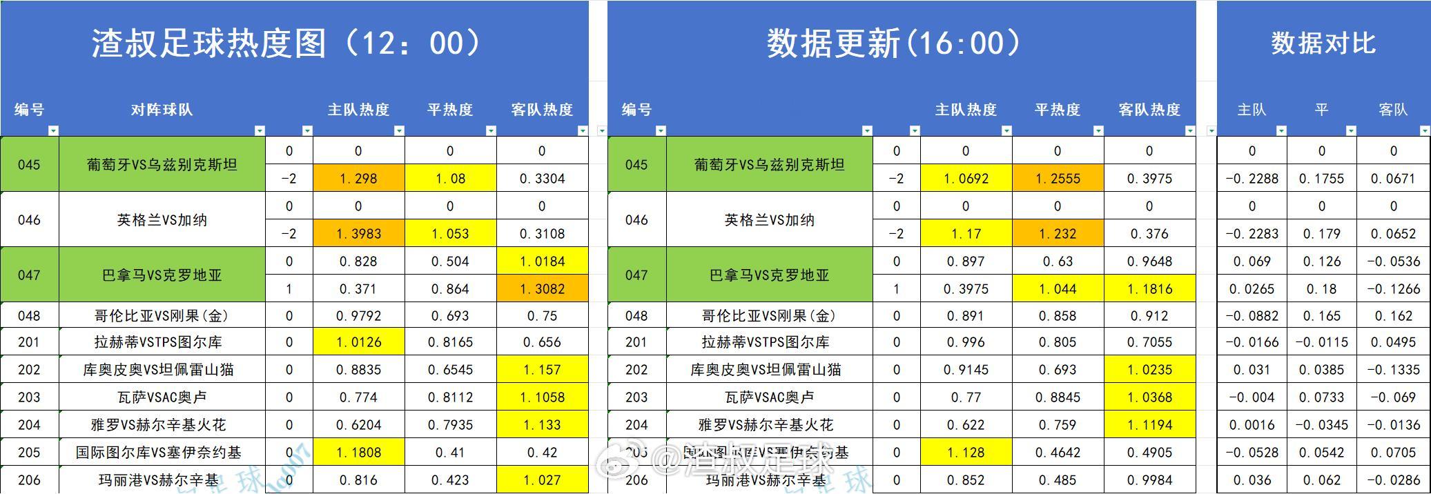 足球热度图更新 