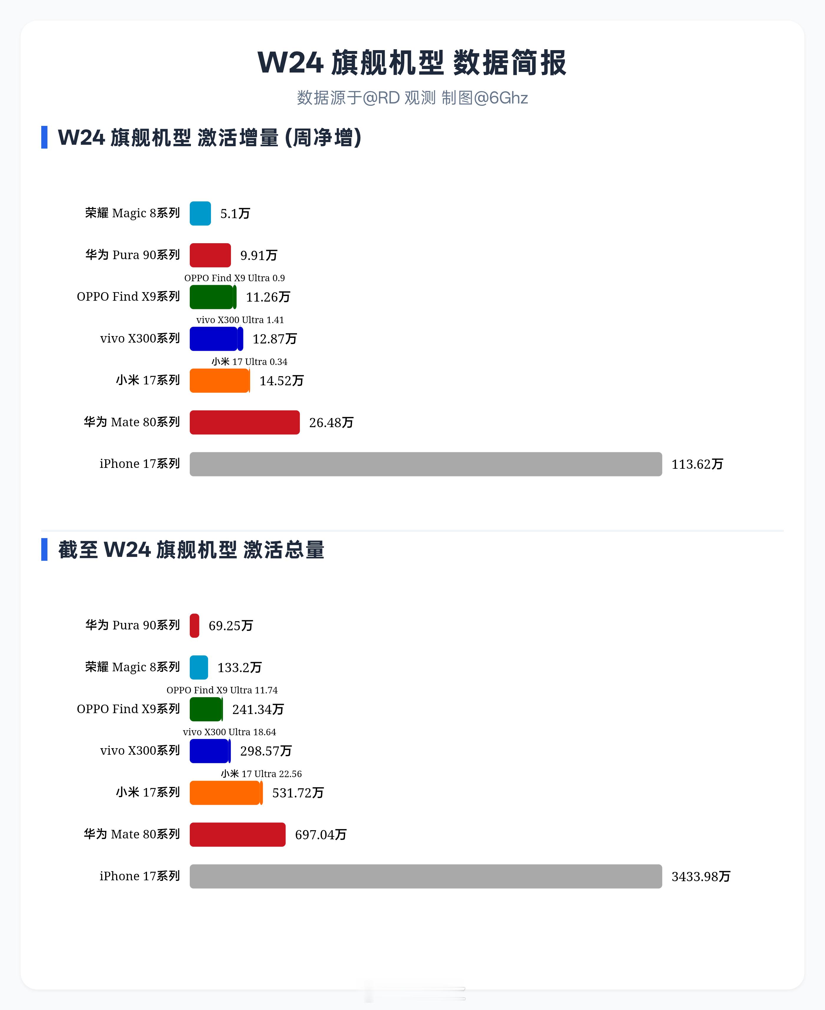 W24（0608-0614） 各旗舰机型激活量增量iPhone 17系列：113
