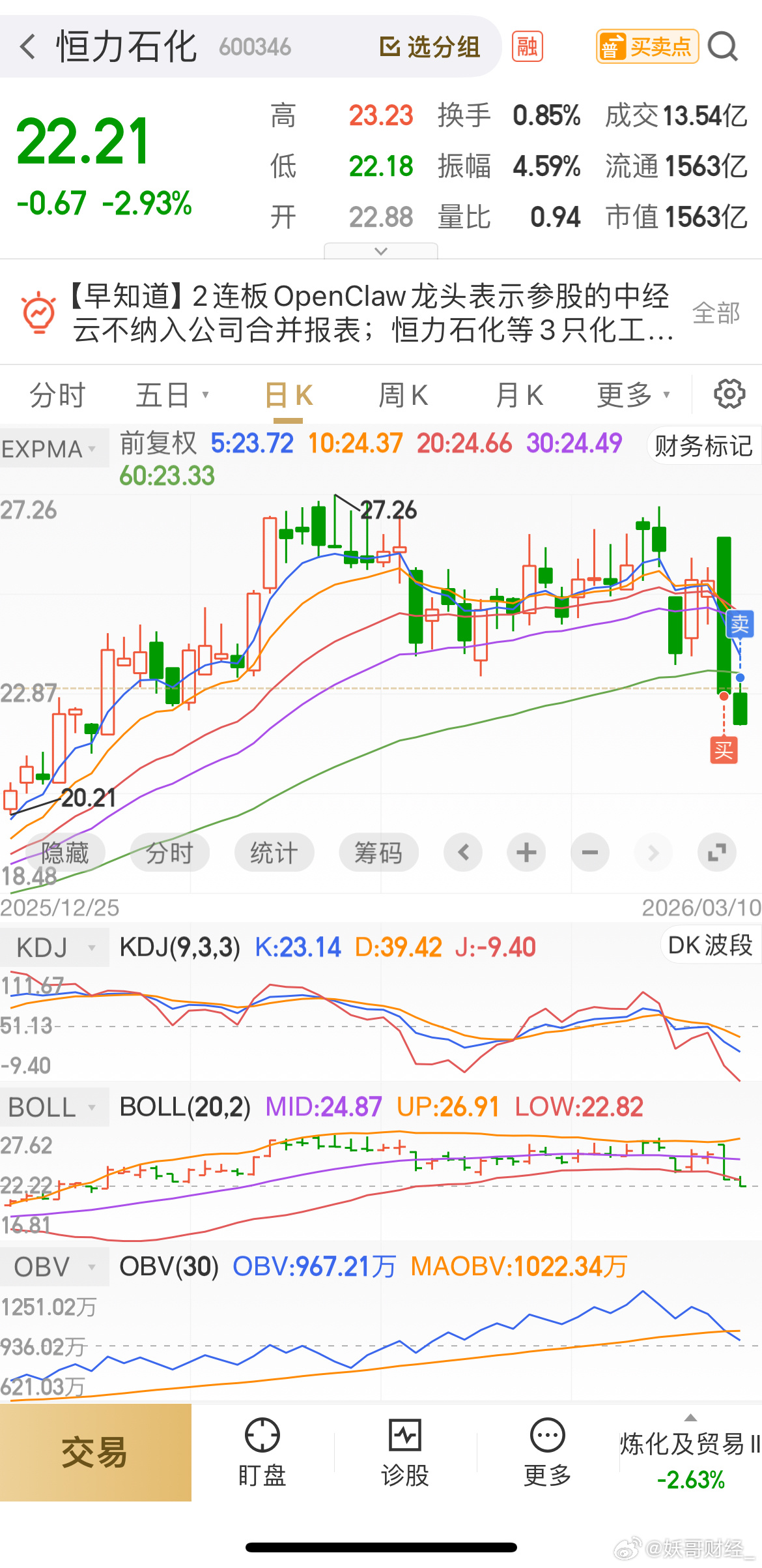 温馨提示：昨天进场的，让小亏损，因为有更好的标的，止损出来的668，走一波