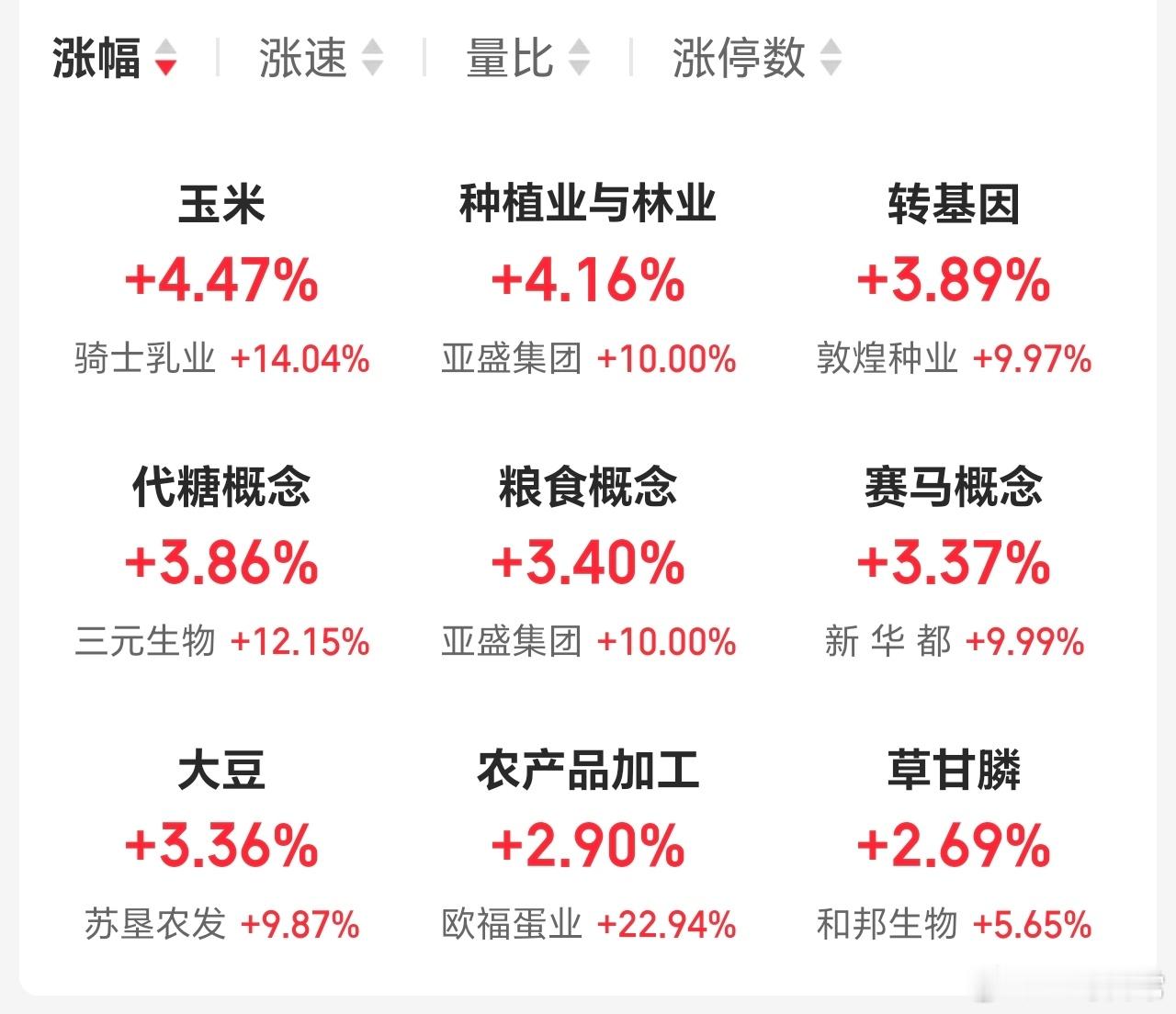 天气给的红利，勇敢者吃肉，我胆小，还是喜欢确定未来的大科技。 ​​​