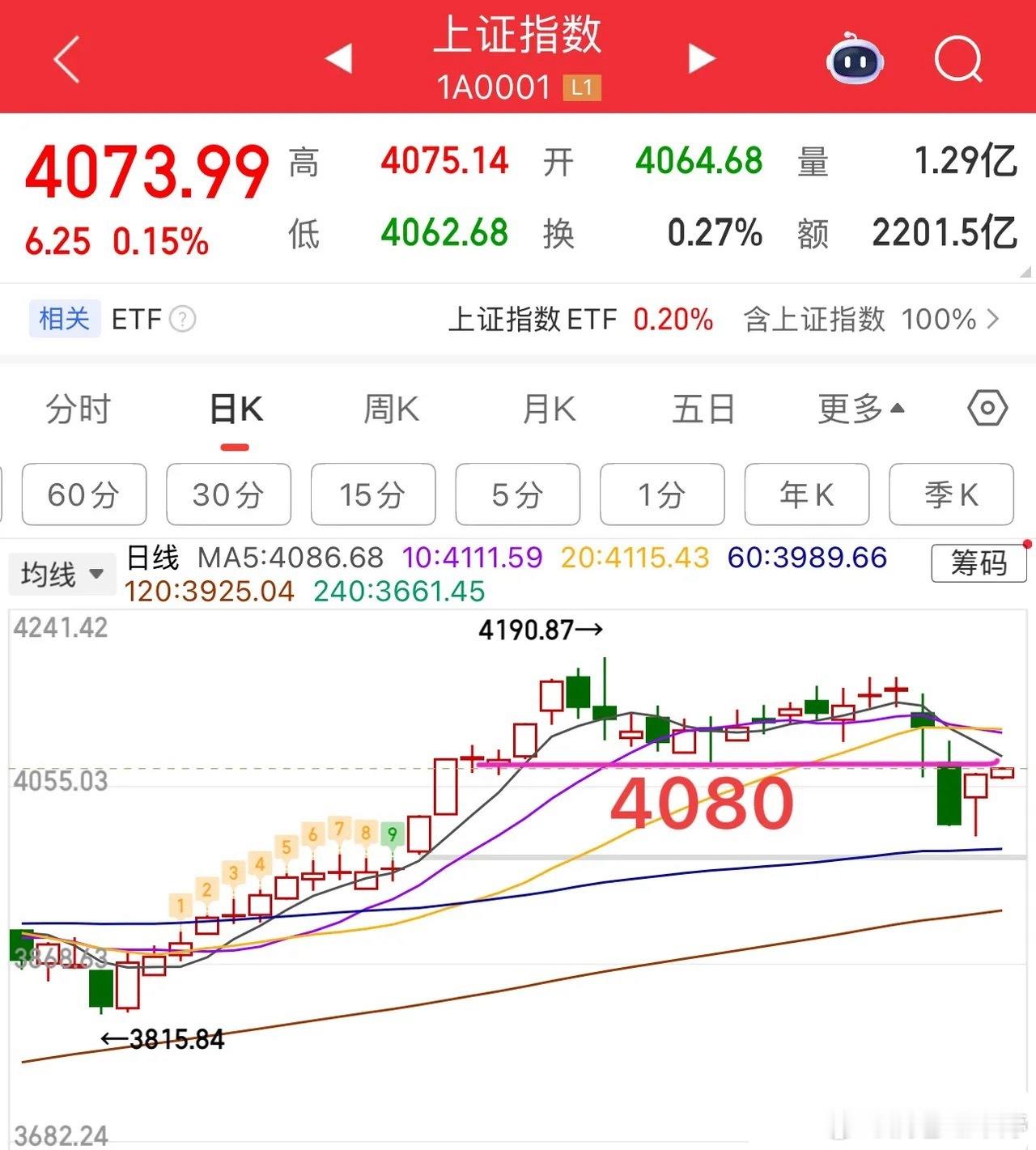 开盘观察，上证指数今日大概率为小K线震荡整理结构，收小阴小阳，个股延续分化格局，