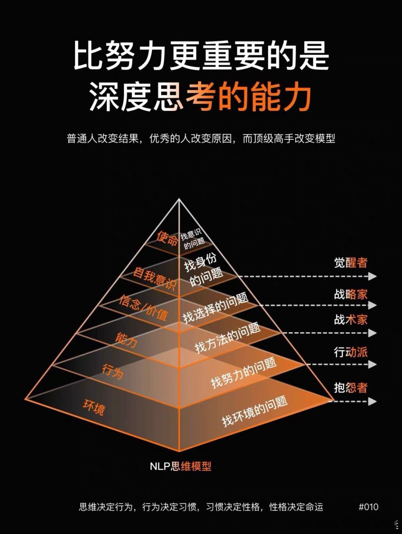 你在第几层。 ​​​
