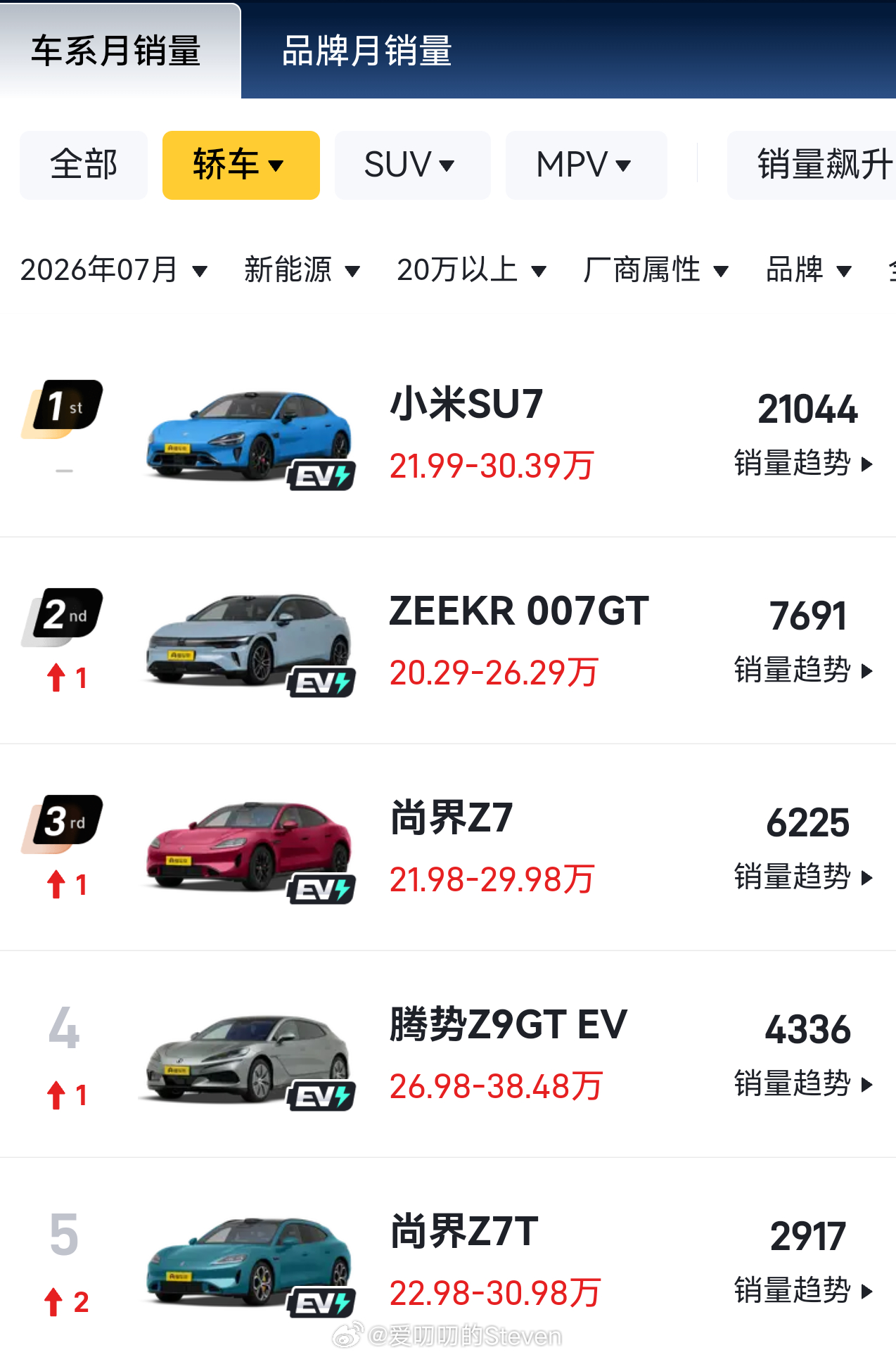 说尚界Z7系列销量拉胯？名列前茅还拉胯？小米卖的确实好月销2万+，雷总功不可没，