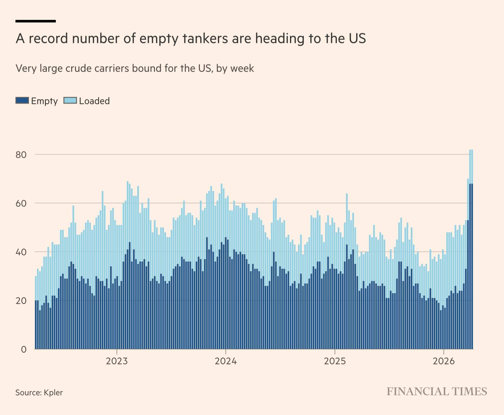 美国石油出口创下历史新高。过去一个月，亚洲国家大量抢购美国原油，推动美国4月原油