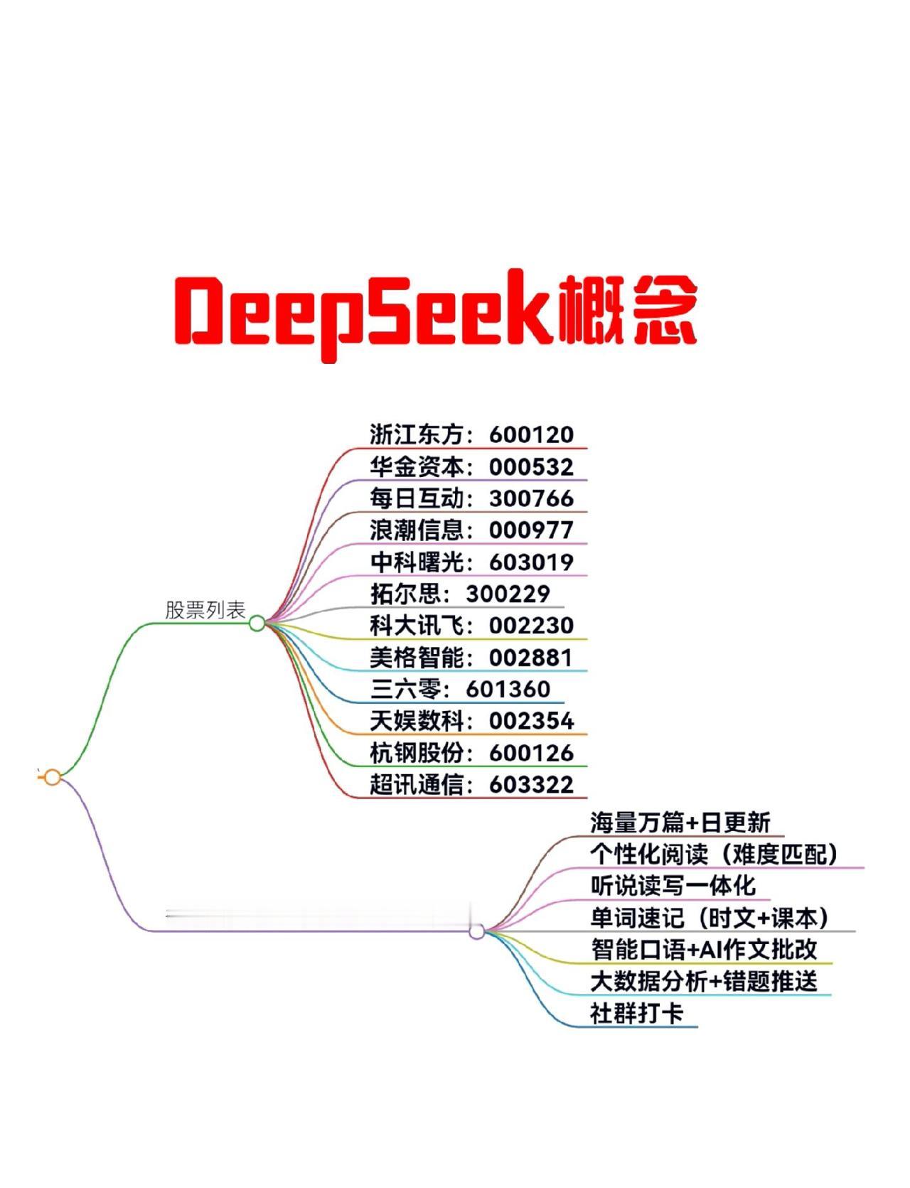 DeepSeek概念龙头股票及AI英语时文阅读