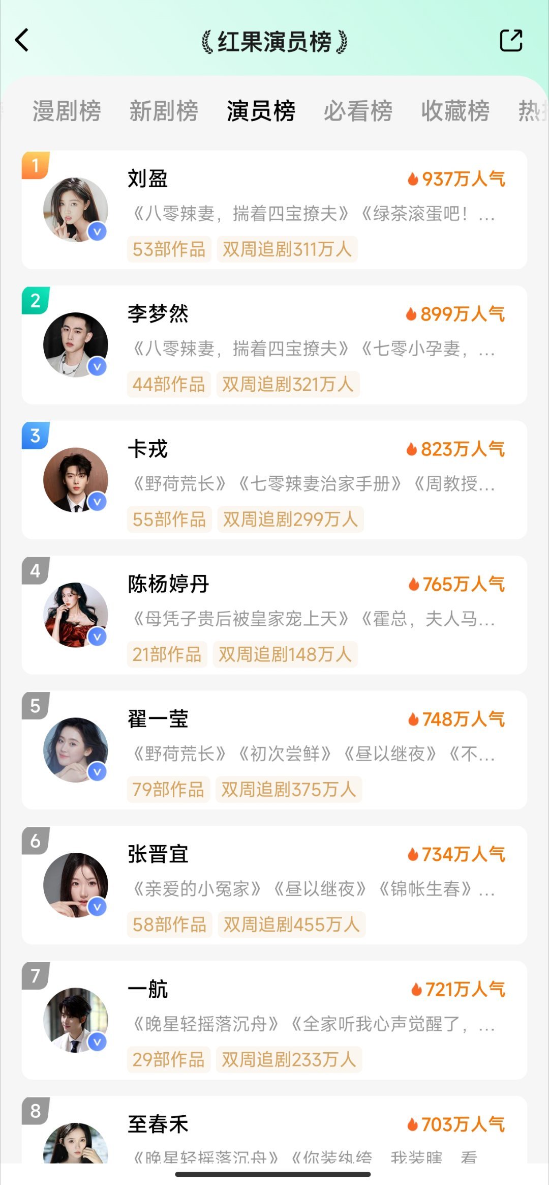 5.2红果演员榜1️⃣刘盈2️⃣李梦然3️⃣卡戎4️⃣陈杨婷丹5️⃣翟一莹6️⃣