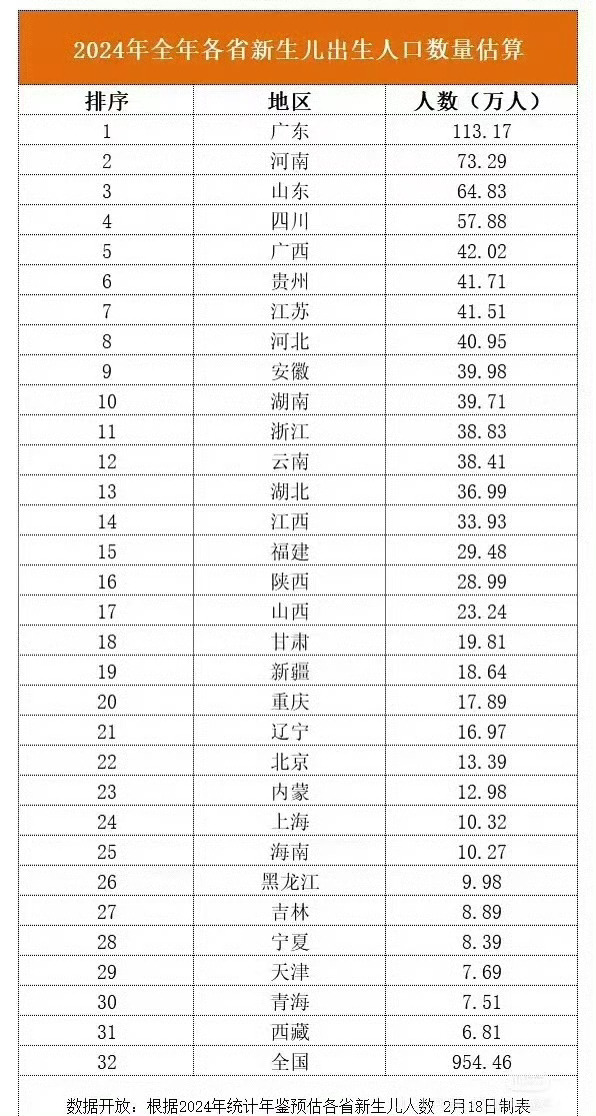 2024年全国各省新生儿人数排名广东断层领先啊 