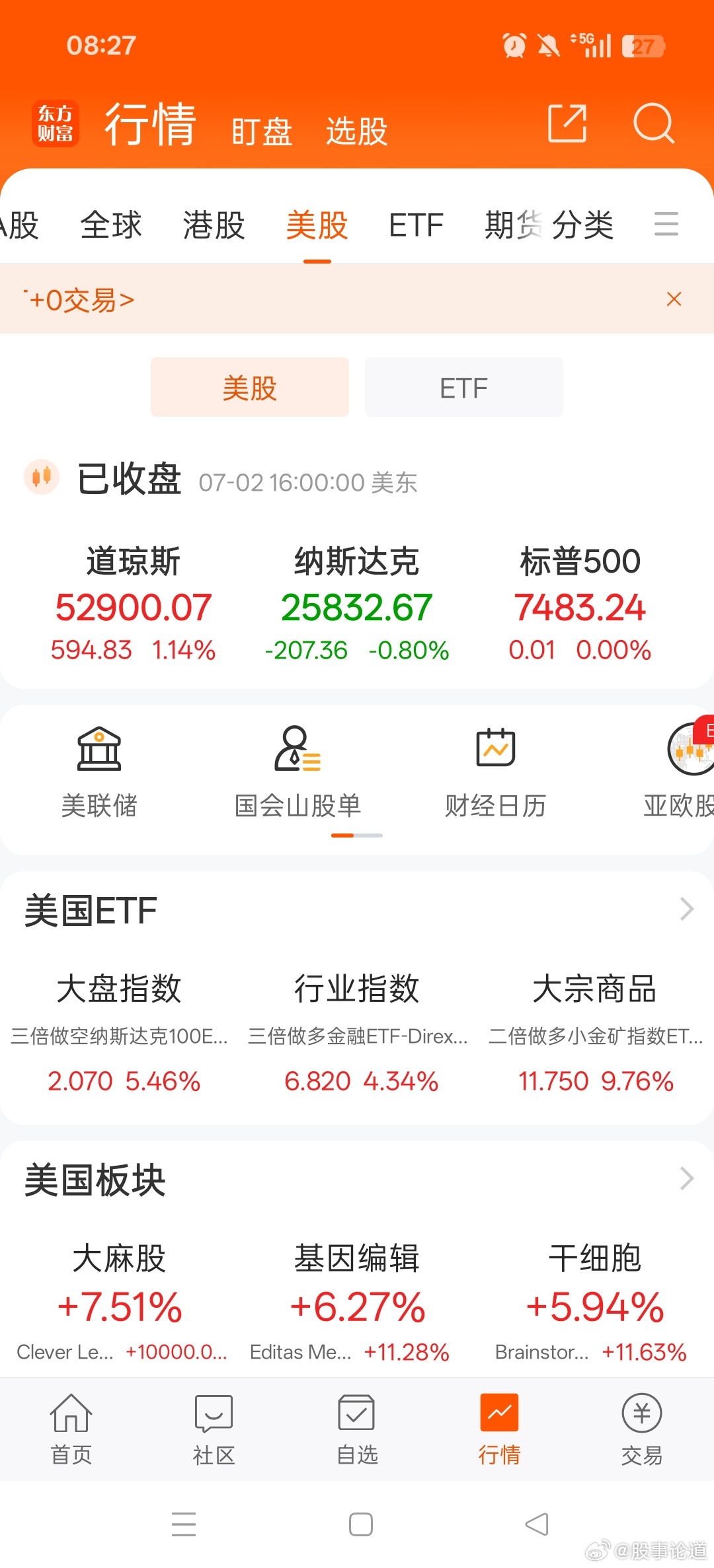 昨晚美股道琼斯指数涨600点，突破52900，创下了历史新高。但是代表科技的纳斯