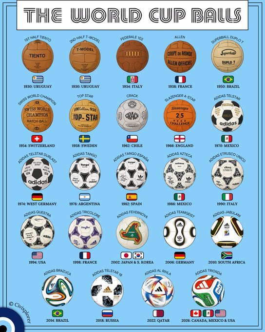 世界杯比赛用球发展史，你最爱哪一个？⚽🏆围观世界杯世界杯