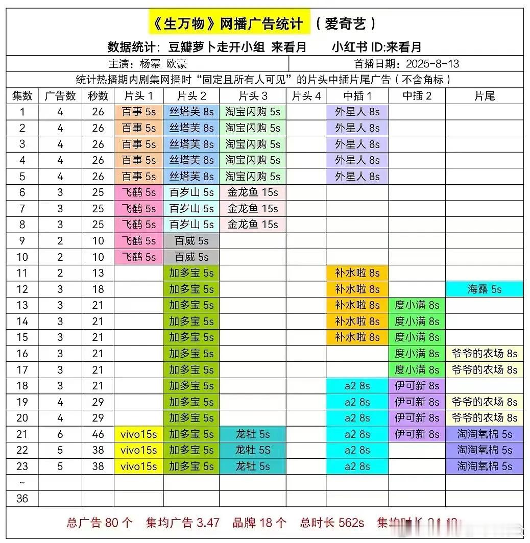生万物加广告了，这也是大爆剧的一个征象吧？话说🥝多少广告满广？明天还有2广入场