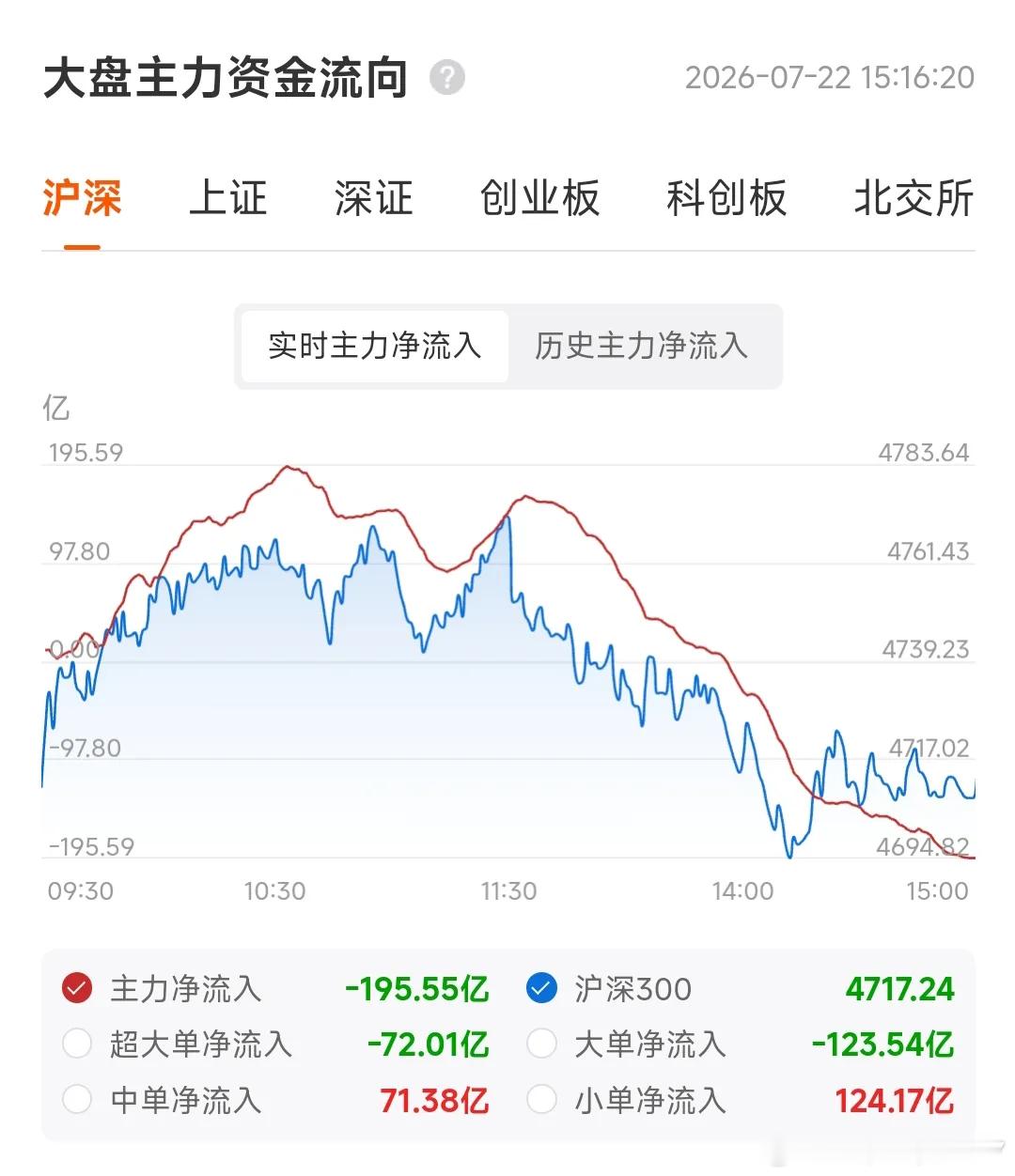 更新数据中信中证500加空945，净空9389沪深300减空406，净空1244