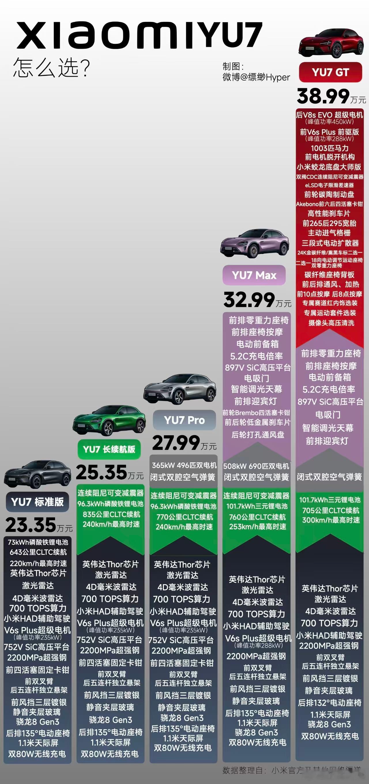 作图的可真是个天才，配置、价格之间的差距一目了然。这么好的图，怎么不早点告诉我？