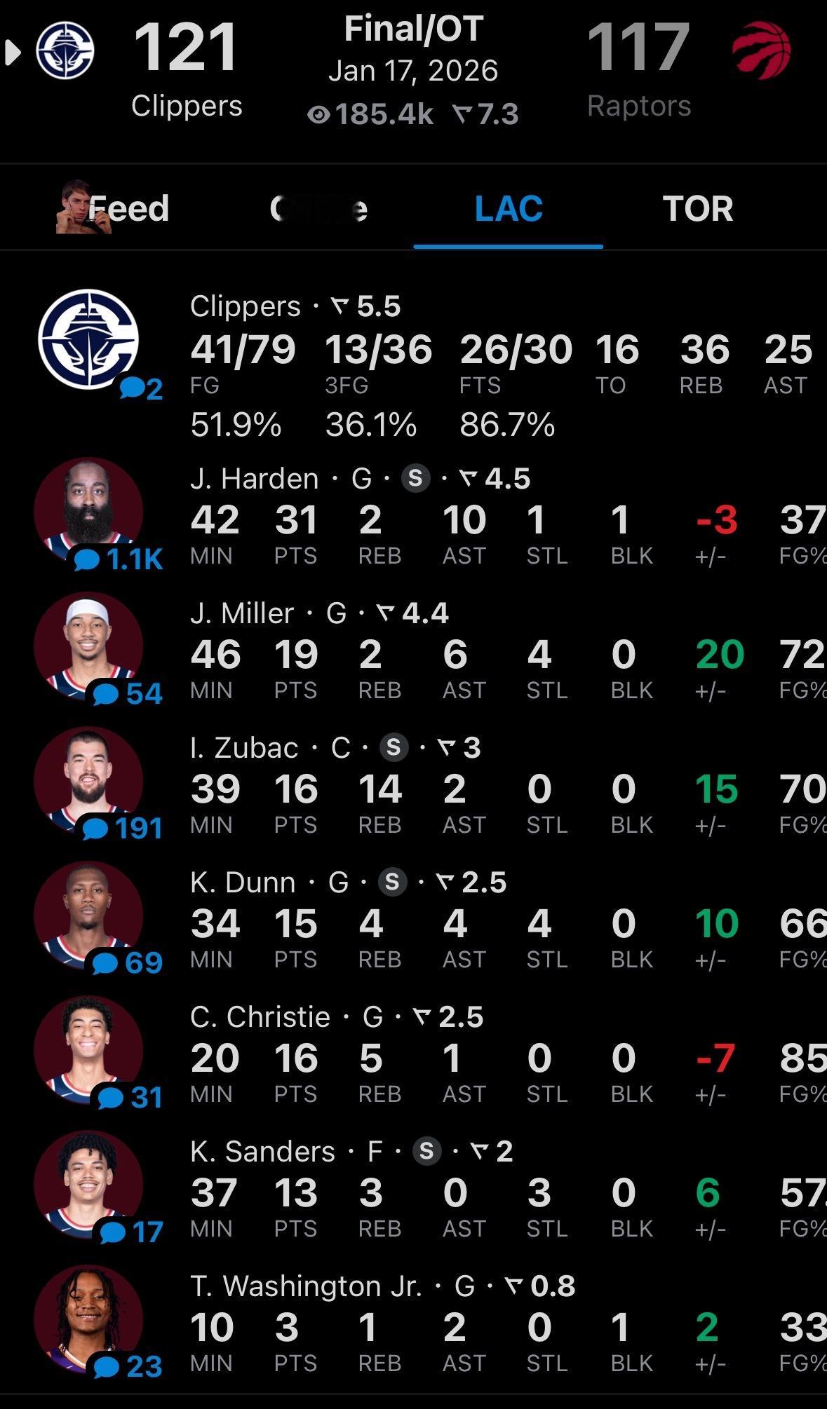 快船加时击败猛龙，5连胜打进附加赛区了。 在赛季开局取得6胜21负的战绩后，近1