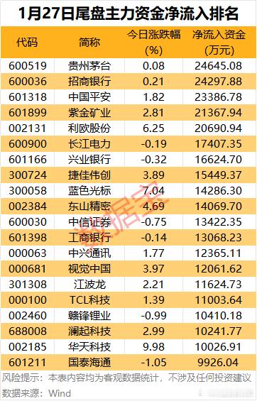 价值投资日志 尾盘主力资金抢筹19股均超1亿元尾盘市场资金反转，主力资金净流入4
