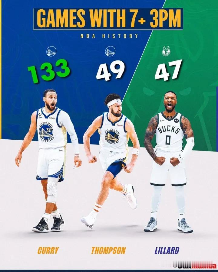 NBA赛场之库里单场至少命中7记三分球的场次，比第二第三的和还多！
  这场比赛