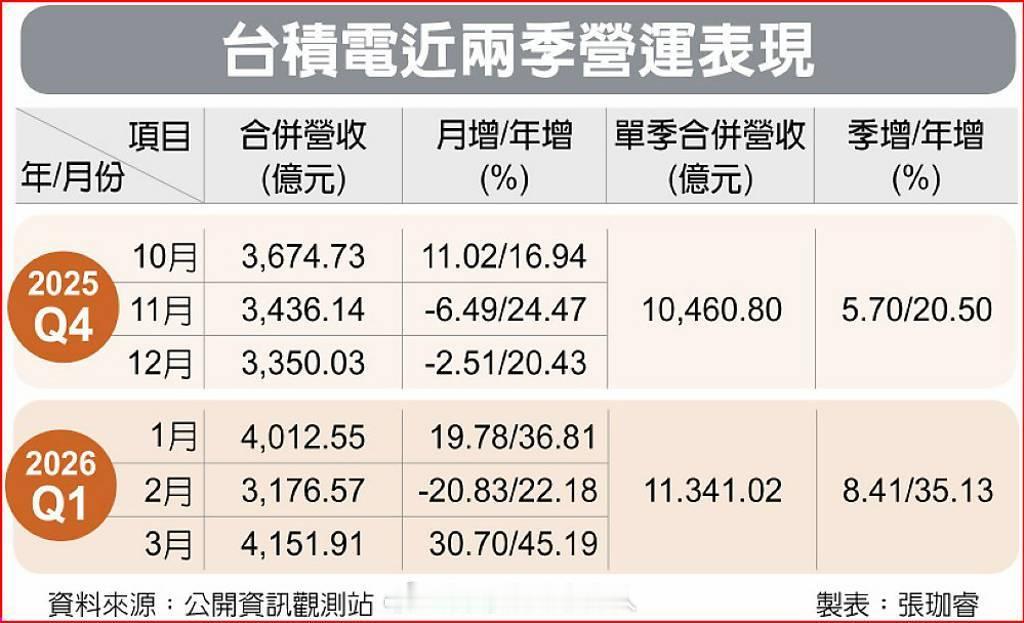 台积电3月份营收创造历史新高，达到4,152亿新台币，同比增长45%，环比增长3