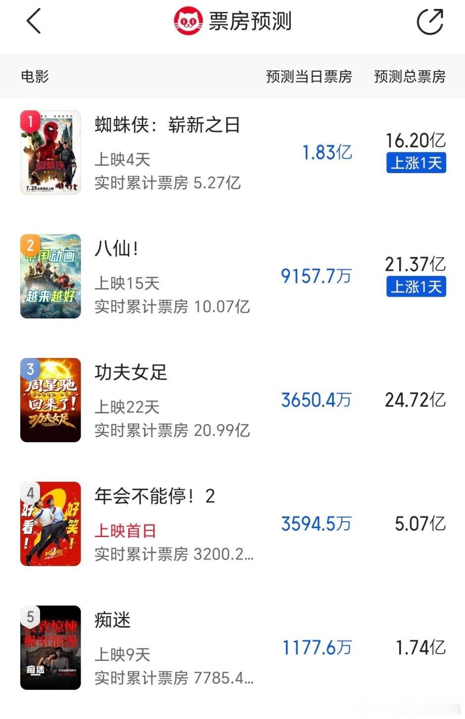 年会2总票房预测5亿 