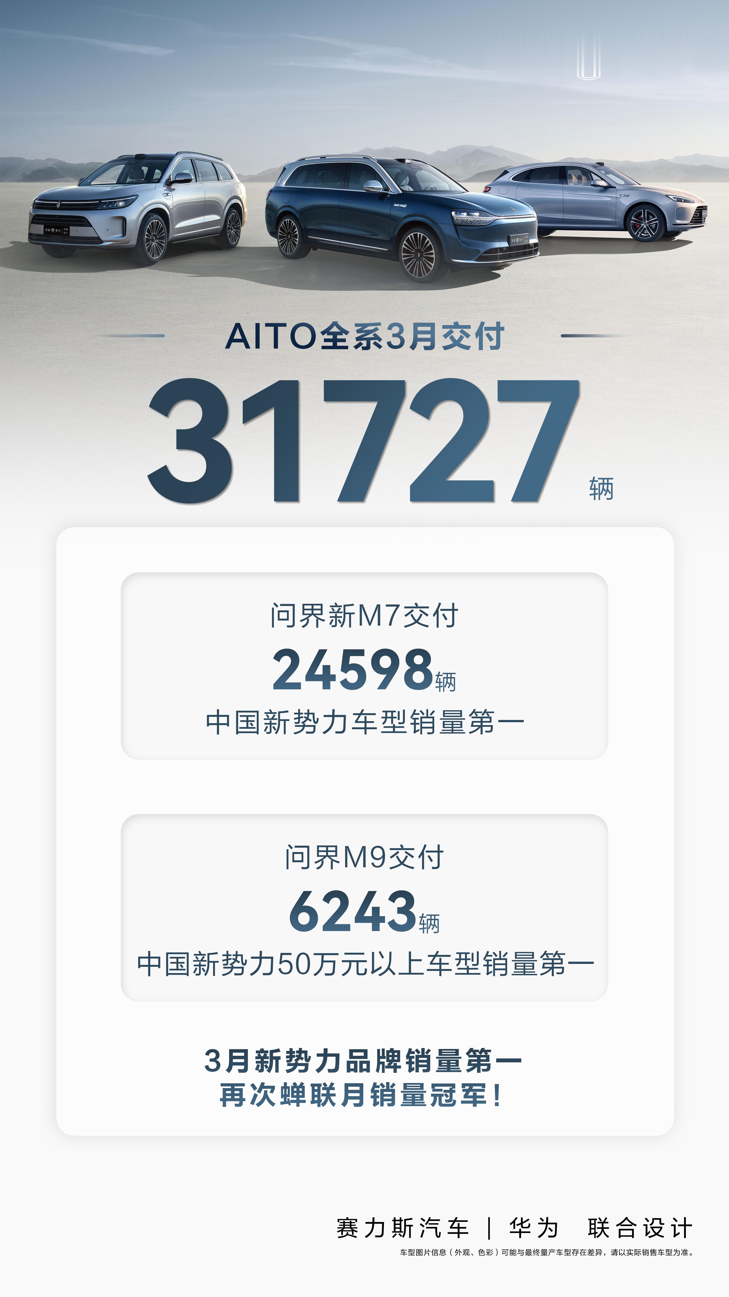 AITO汽车公布3月问界全系新车交付31,727辆。其中问界新M7车型交付24,