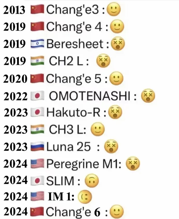 近11年各国月球探测器登月情况，除了中国嫦娥系列次次成功外，其他各国似乎只有印度