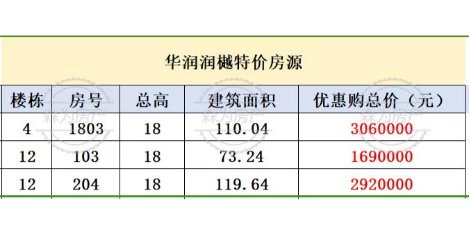 工抵！全款169万拿下华润润樾雅筑