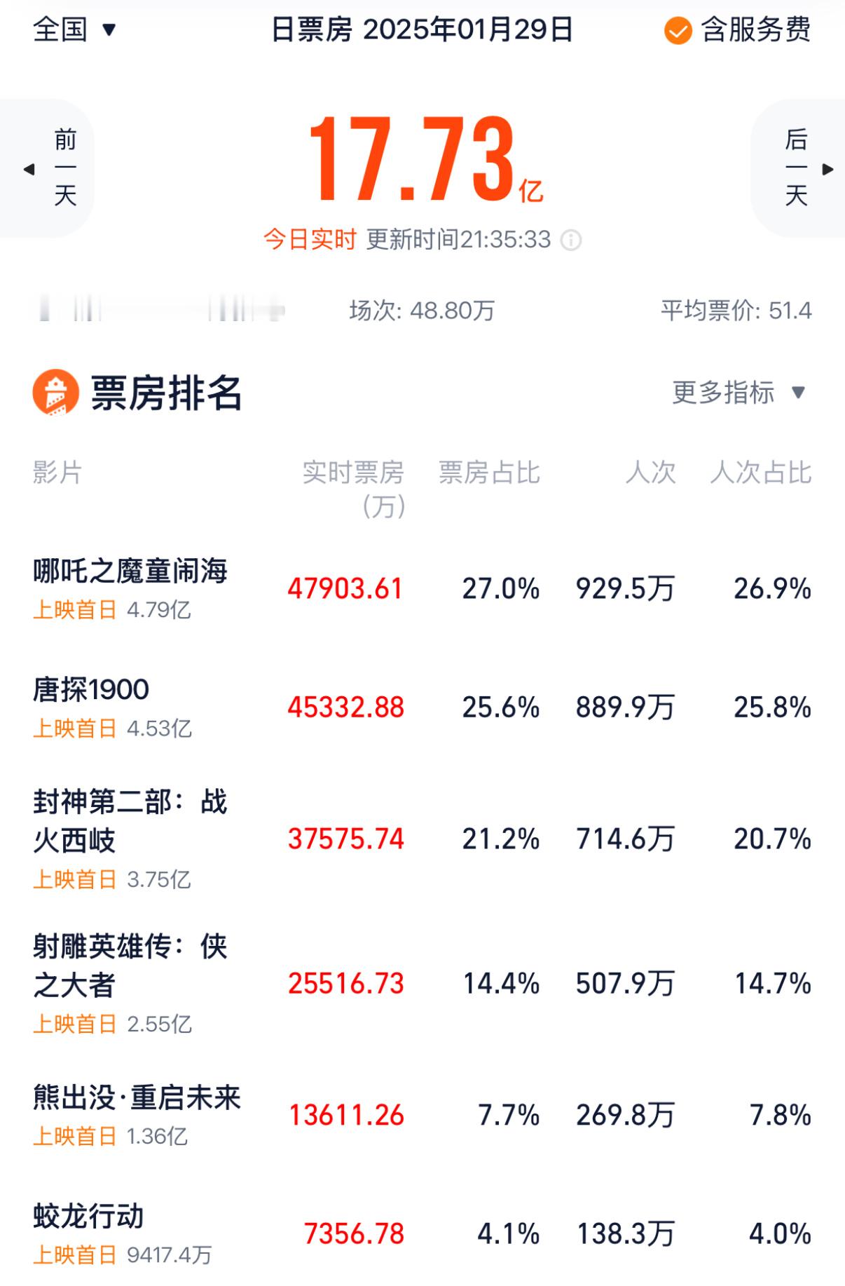 今天春节档首日 票房 累计17.73亿哪吒 和 唐探 均破4亿；封神 和 射雕紧