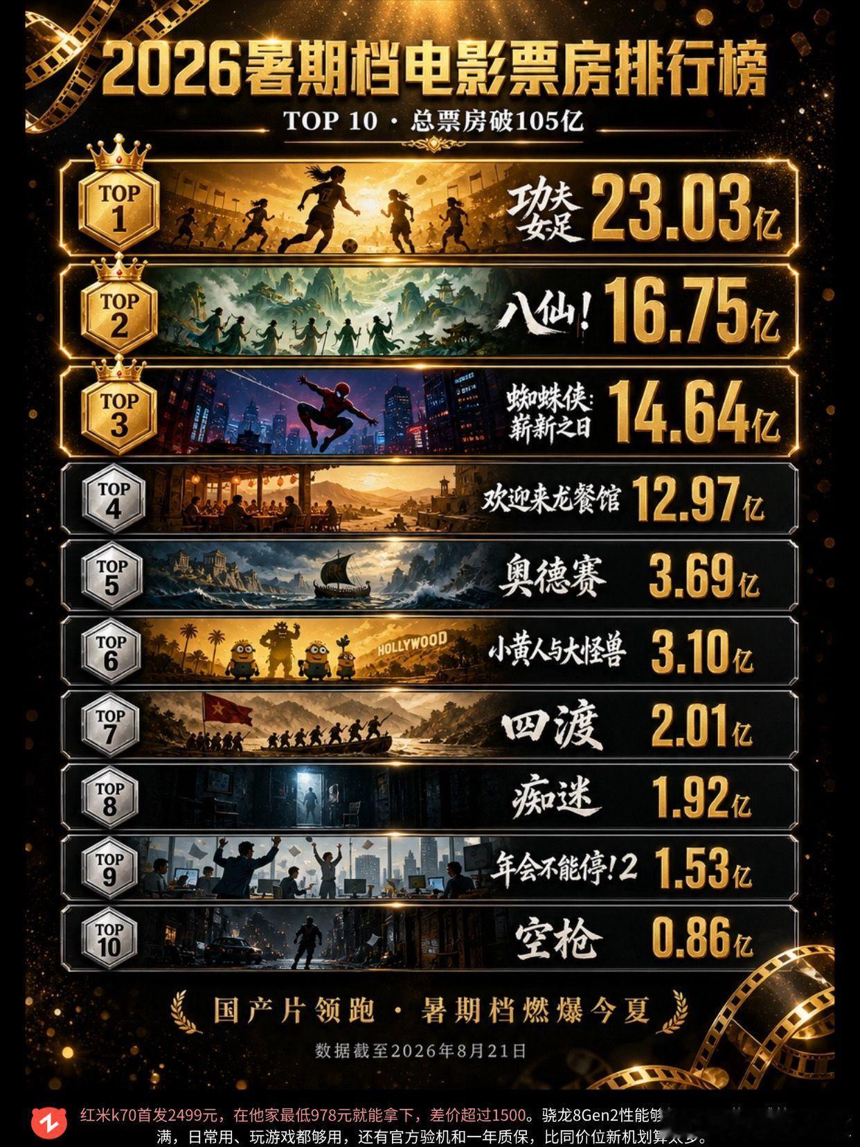 2026暑期档电影迎来巨大黑马。沈腾又一神作欢迎来龙餐厅豆瓣已破8.6分！欢迎来