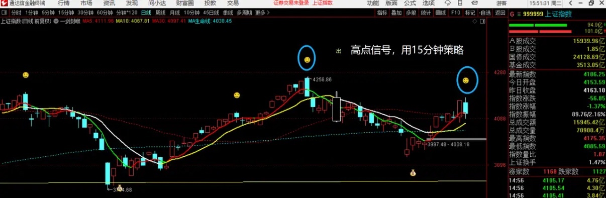 周三分析和策略:今天指数大跌，收出中阴，全天基本形成单边下跌形态，尾盘有所拉升，