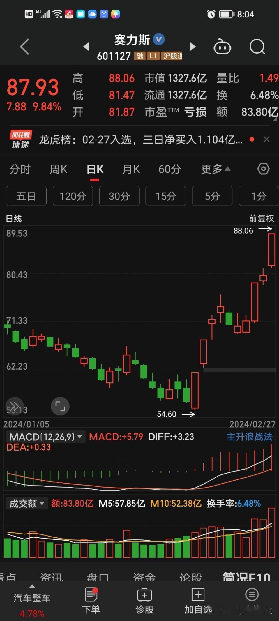 赛力斯王者归来，今天又大涨了九个多点。

市场天天都有奇迹，只不过我们很多人很难
