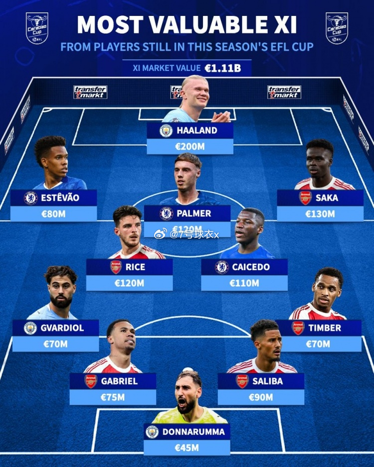 总杯第3轮已经完赛，《转会市场》也列出了仍未出局的球员最贵阵，阿森纳5将在列、切