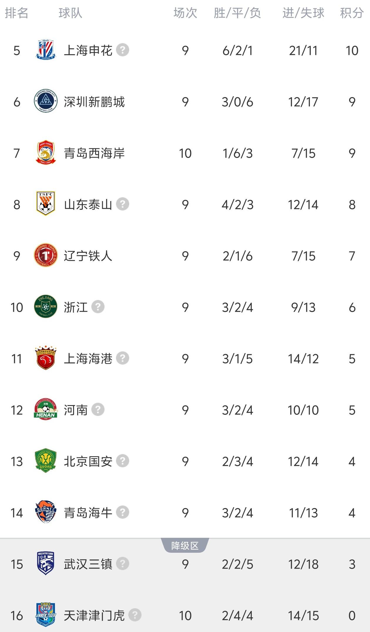 中超最新积分榜:津门虎客平西海岸积分归0，中超开局9支负分球队至此全部清零
05