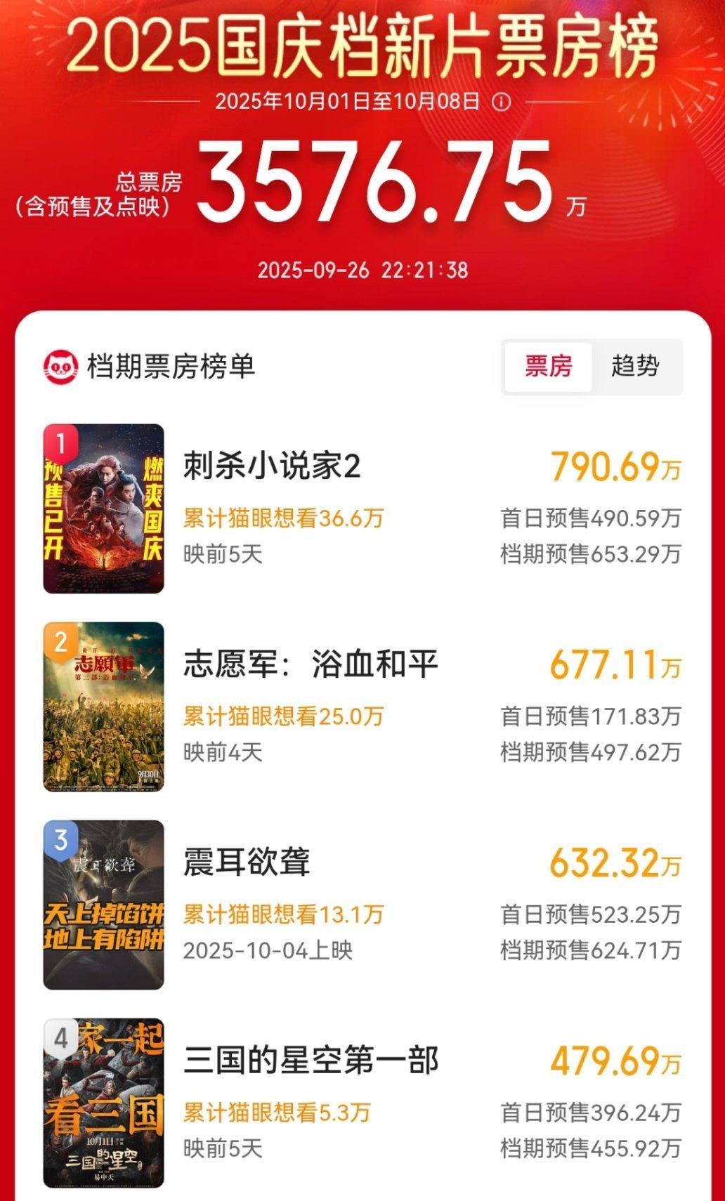 《震耳欲聋》，片如其名，今天开的预售，已经干到国庆预售榜前三了[666][666