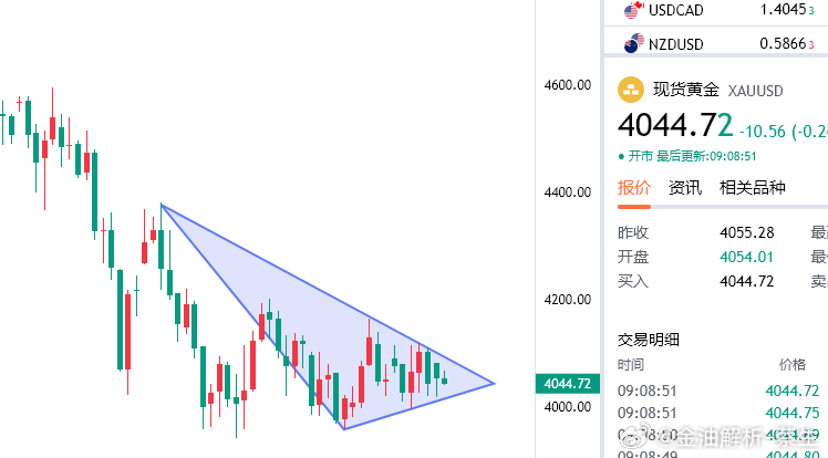 今日黄金分析现货黄金近期由于美伊局势的反复，市场情绪也是跟随摇摆不定，隔夜美方称