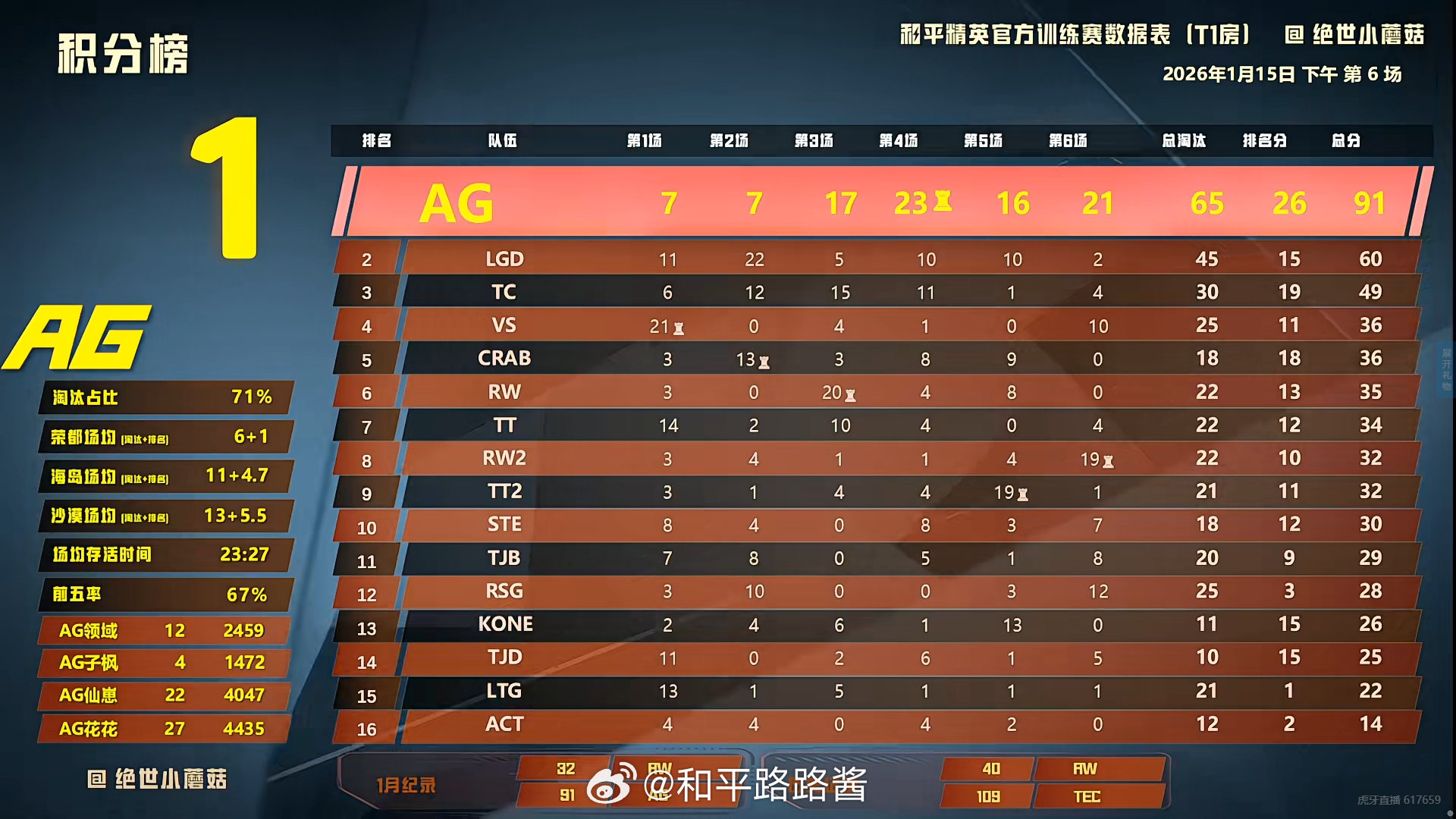 2026pel春季转会期 1.15日  T1午间训练赛赛果91分断崖领先斩获第一
