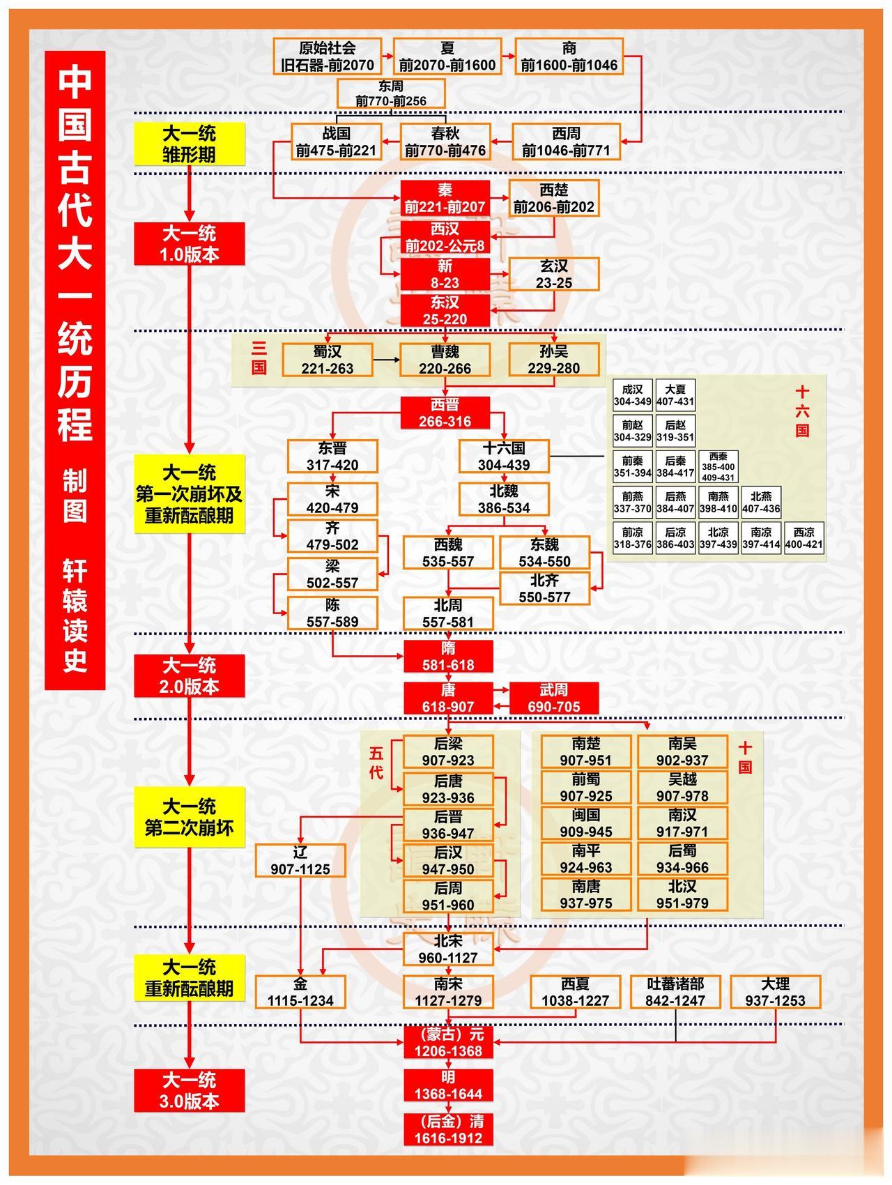 中国古代三段大一统历程