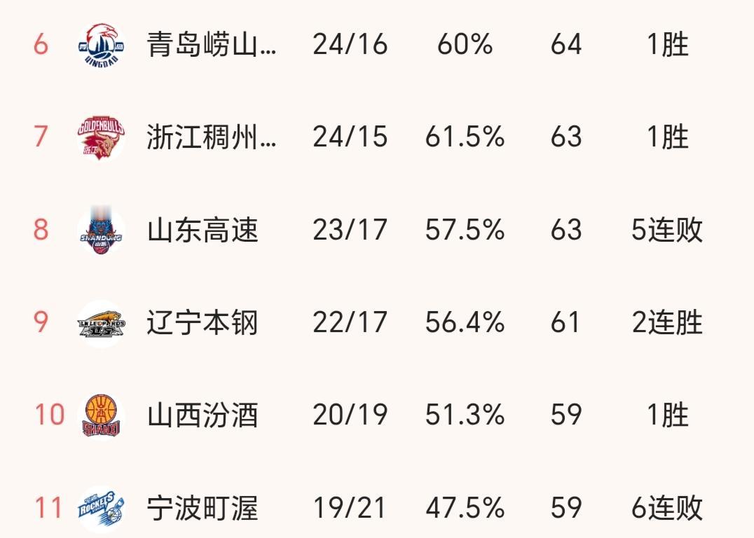 随着山东男篮主场负于北京首钢，吞下5连败，在积分榜上，也正式掉到了第8，且与辽宁