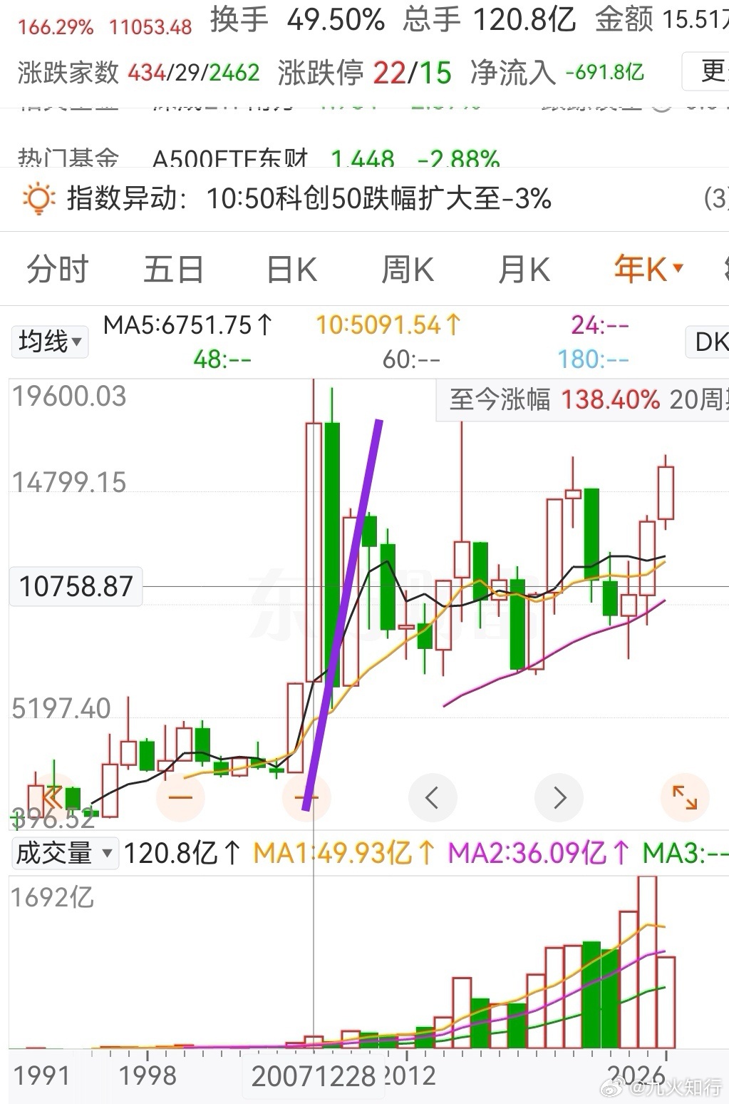 韩国综合指数的这个涨法跟2007年的深成指很像！ A股从那时开始，走上了失去的2
