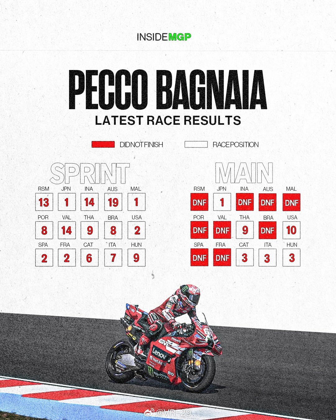 Pecco Bagnaia本赛季三个冲刺赛颁奖台 三个正赛颁奖台VR46学院