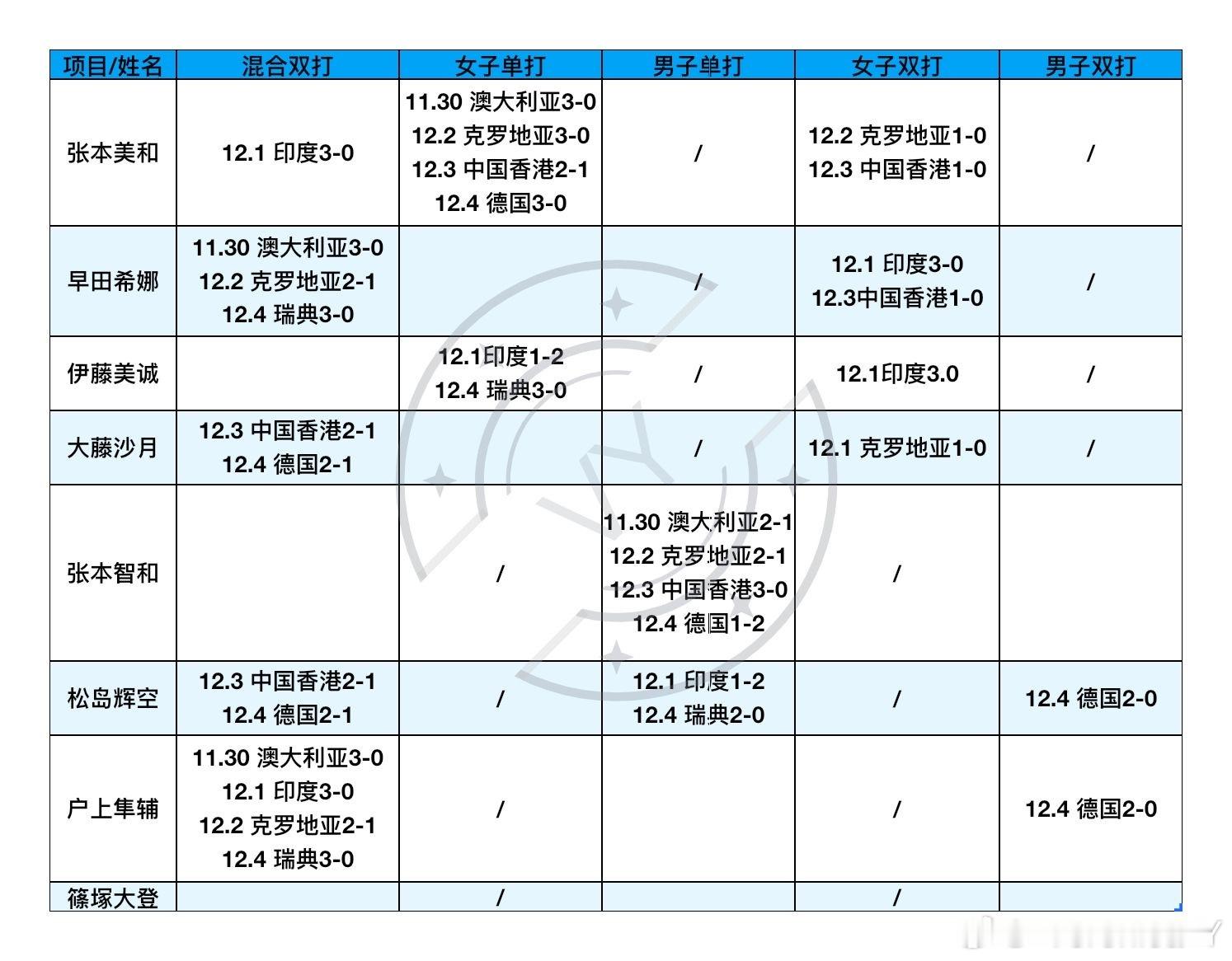 2025混合团体世界杯11.30-12.4日本队上场明细 