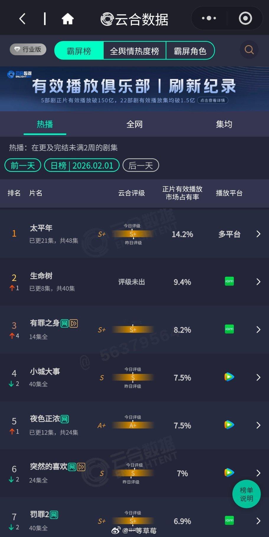 杨紫、胡歌《生命树》第三天云合收9.4% 新剧看三天 