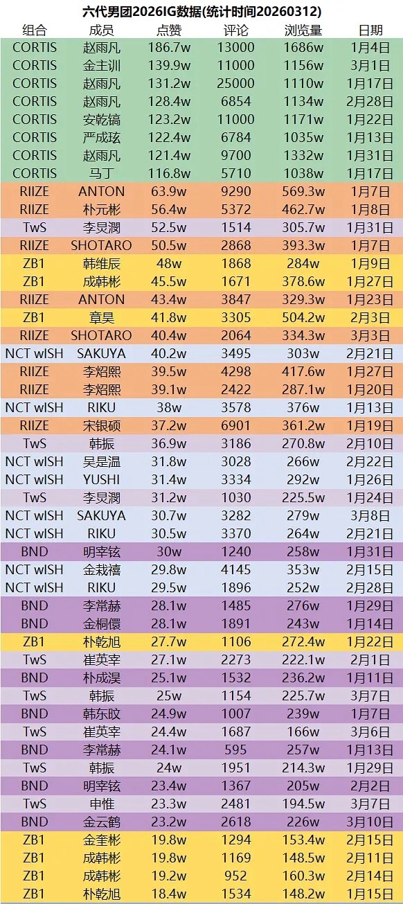 六代男团2026年IG官号reels数据📆统计时间：20260312 