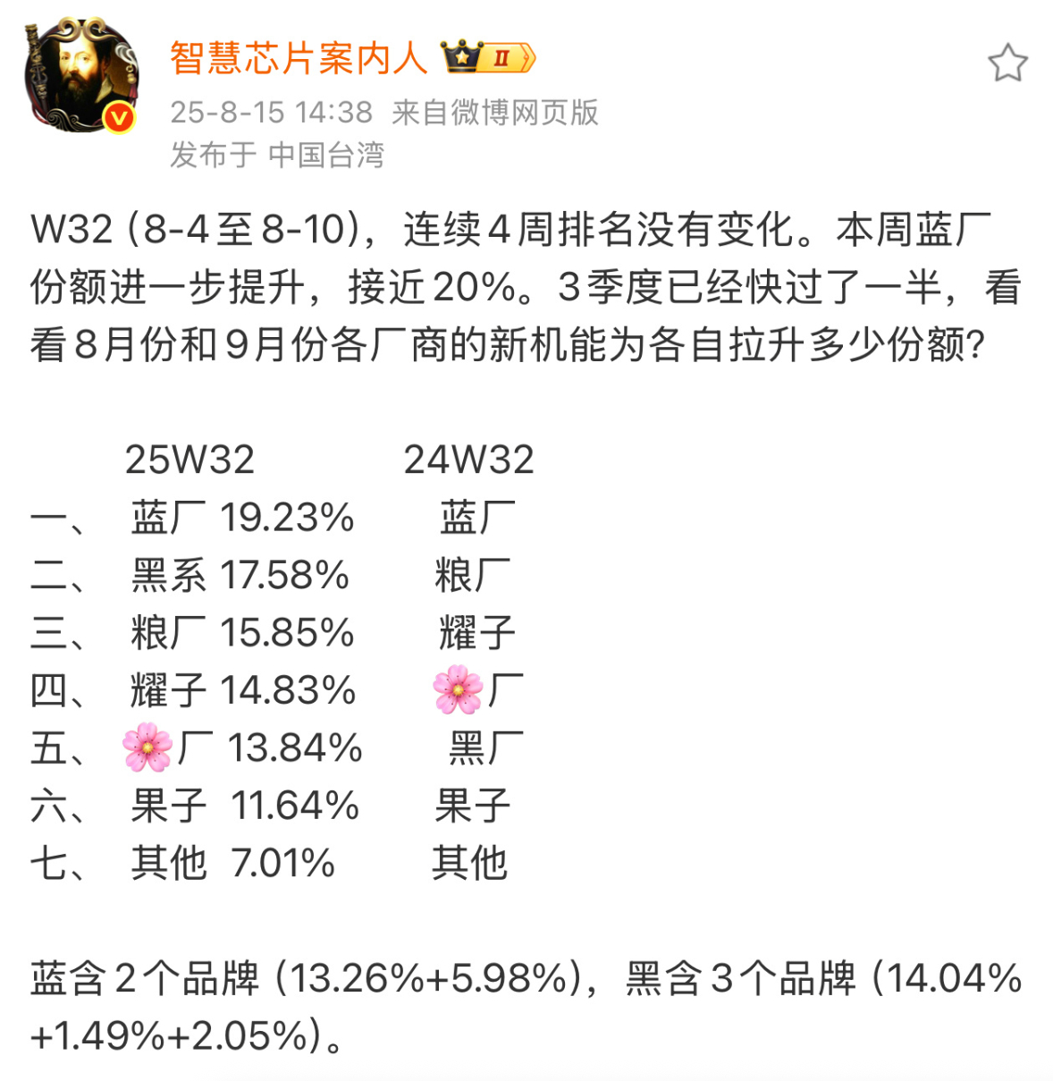 W32（8-4至8-10），蓝厂依旧第一，牛！vivo[超话] ​​​
